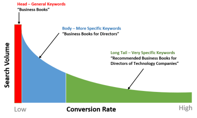 Different types of keyword